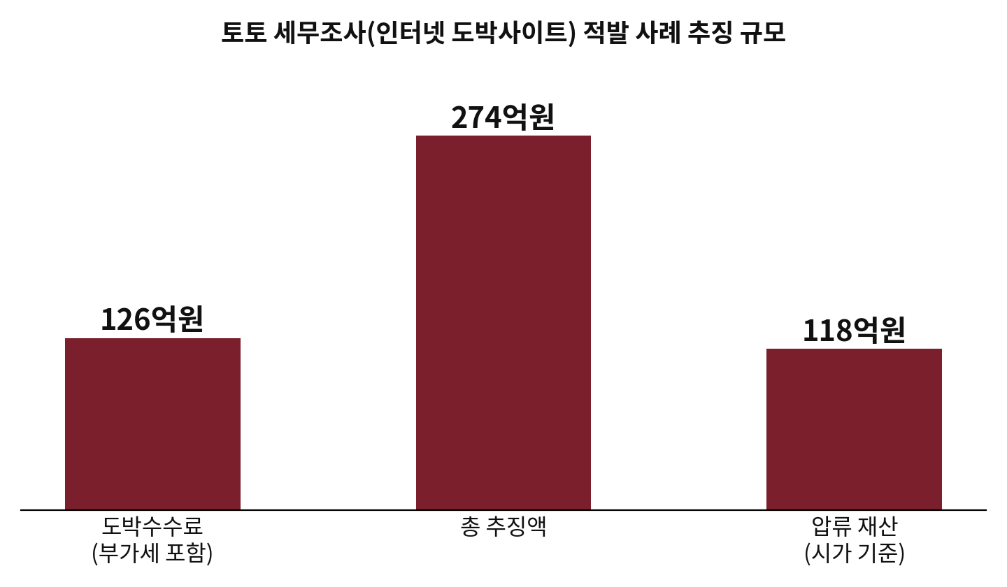 토토 세무조사 인터넷 도박사이트 적발 사례 추징 규모 - 도박수수료 126억원, 총 추징액 274억원, 압류재산 118억원